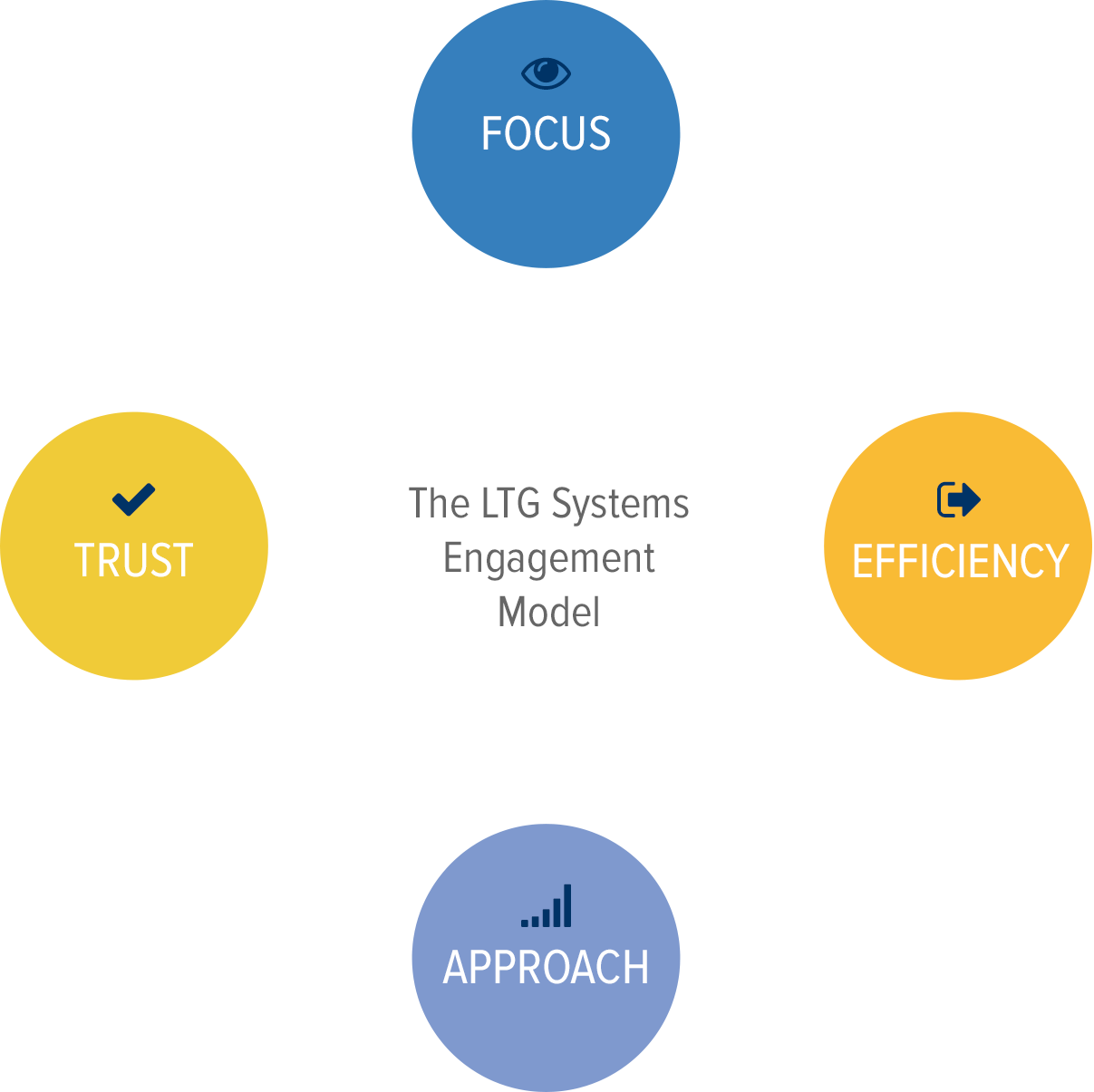 The LTG Systems Engagement Model